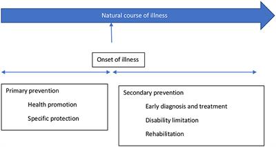 <mark class="highlighted">Mental Health Prevention</mark> and Promotion—A Narrative Review